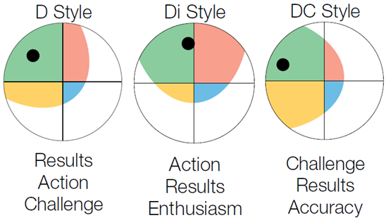 DiSC® Personality - Dominant Personality Style